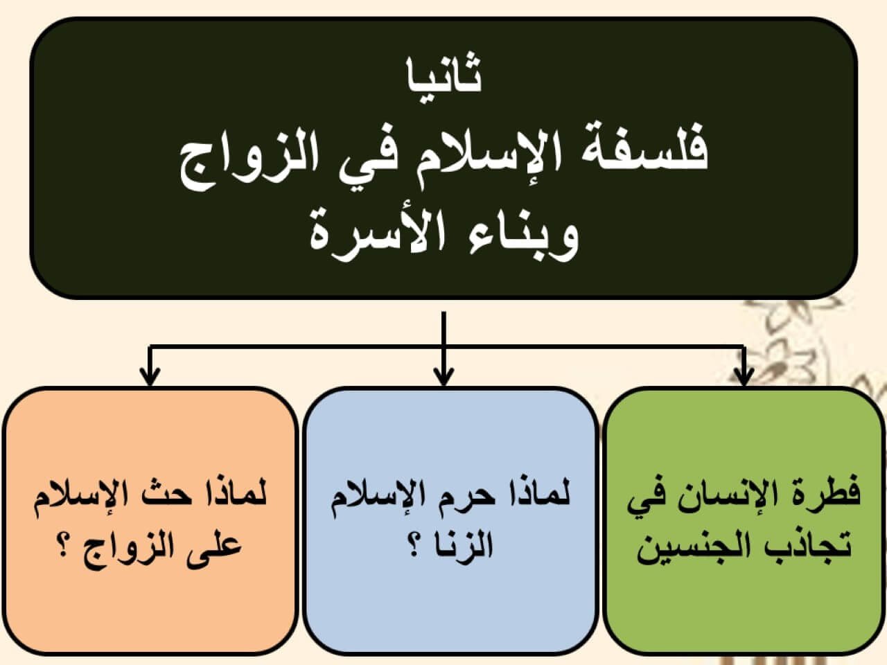 فلسفة الإسلام في الزواج